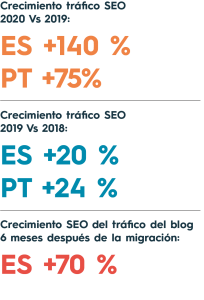 Crecimiento tráfico SEO