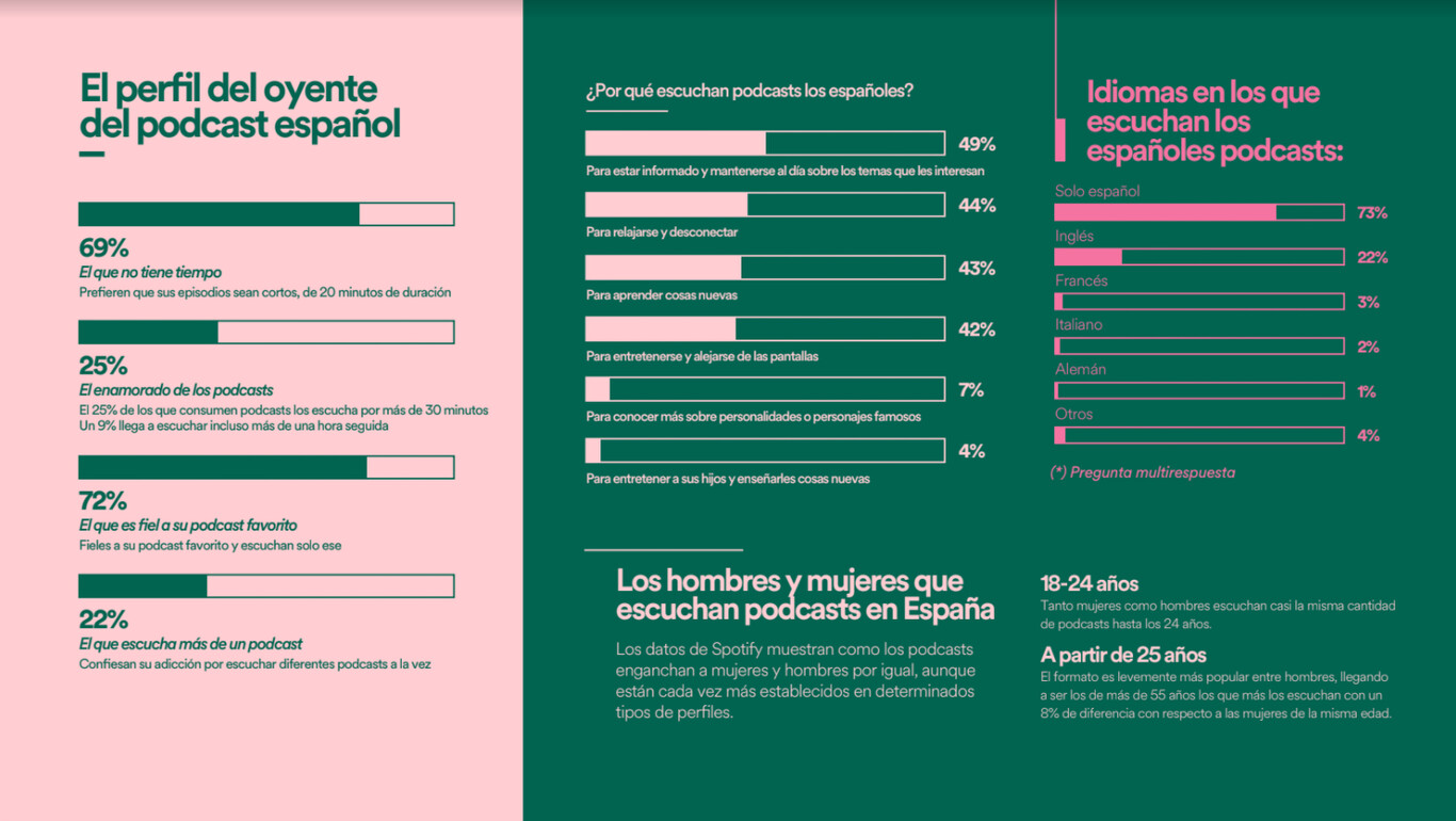 El perfil del oyente del podcast español