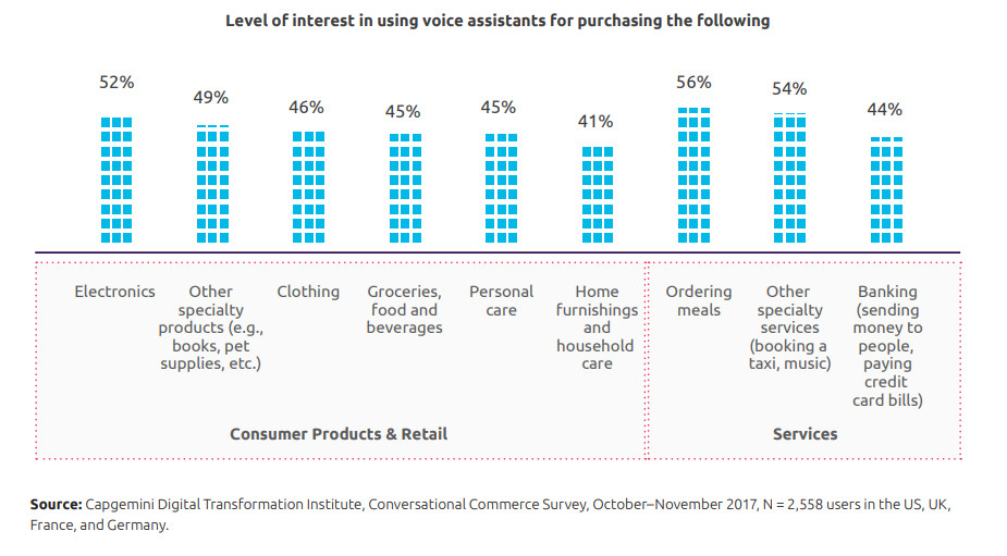 voice commerce productos comprados