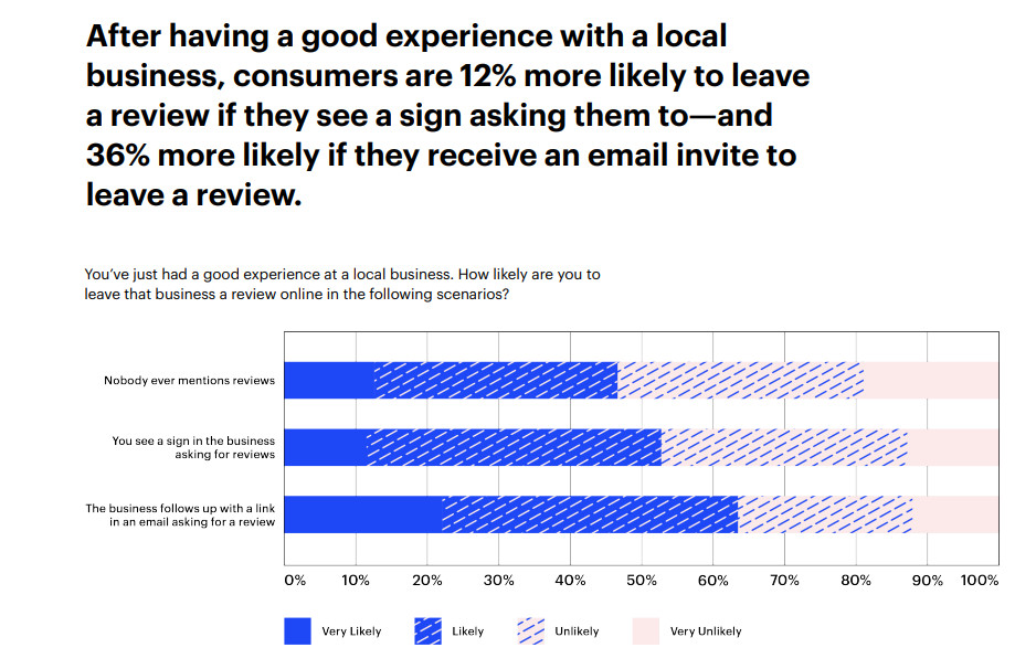 podium estudio 2021 - state of reviews - reseñas google mybisness seo